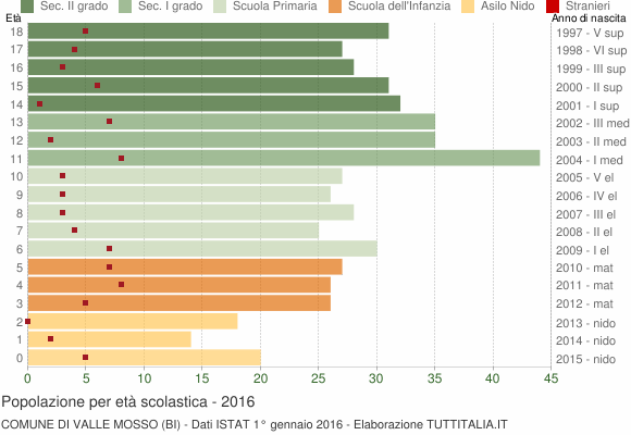 Grafico Popolazione in età scolastica - Valle Mosso 2016