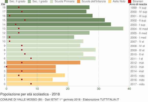 Grafico Popolazione in età scolastica - Valle Mosso 2018