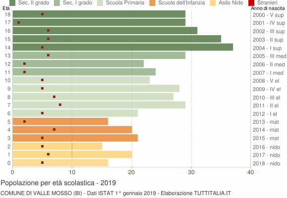 Grafico Popolazione in età scolastica - Valle Mosso 2019