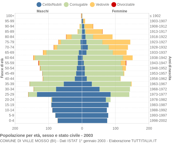 Grafico Popolazione per età, sesso e stato civile Comune di Valle Mosso (BI)