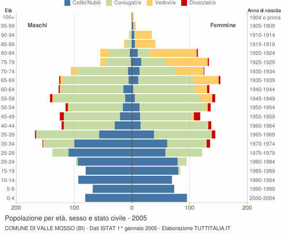 Grafico Popolazione per età, sesso e stato civile Comune di Valle Mosso (BI)