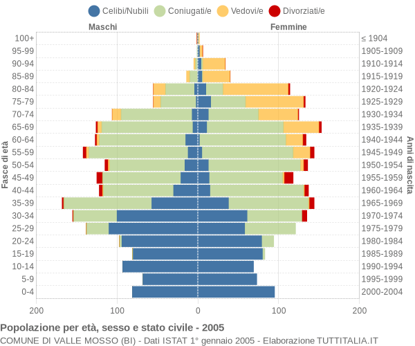 Grafico Popolazione per età, sesso e stato civile Comune di Valle Mosso (BI)