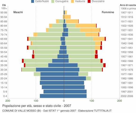 Grafico Popolazione per età, sesso e stato civile Comune di Valle Mosso (BI)