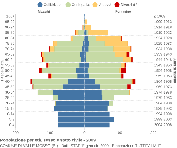 Grafico Popolazione per età, sesso e stato civile Comune di Valle Mosso (BI)