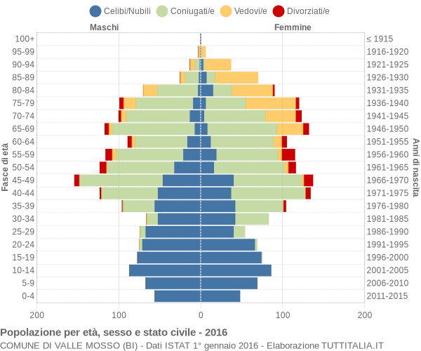 Grafico Popolazione per età, sesso e stato civile Comune di Valle Mosso (BI)