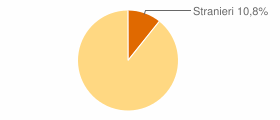 Percentuale cittadini stranieri Comune di Valle Mosso (BI)