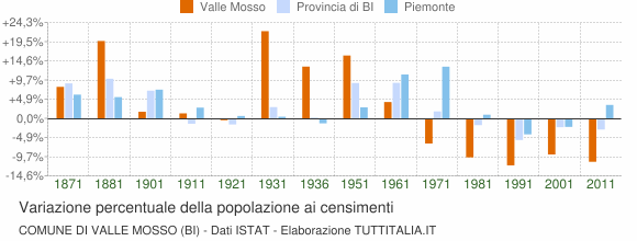 Grafico variazione percentuale della popolazione Comune di Valle Mosso (BI)