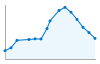 Grafico andamento storico popolazione Comune di Valle Mosso (BI)