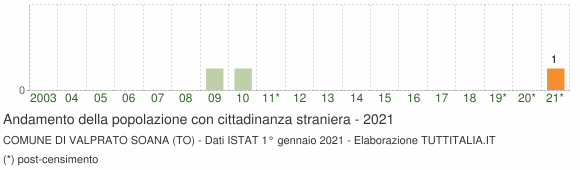 Grafico andamento popolazione stranieri Comune di Valprato Soana (TO)