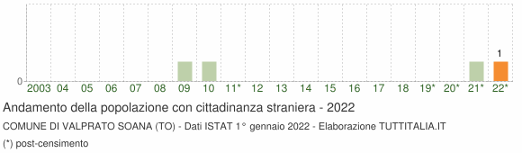 Grafico andamento popolazione stranieri Comune di Valprato Soana (TO)