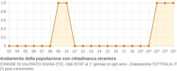 Andamento popolazione stranieri Comune di Valprato Soana (TO)