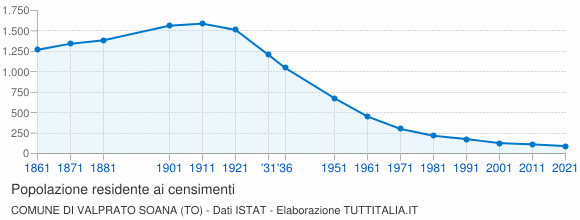 Grafico andamento storico popolazione Comune di Valprato Soana (TO)