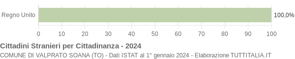 Grafico cittadinanza stranieri - Valprato Soana 2024