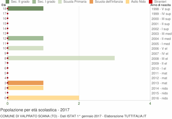Grafico Popolazione in età scolastica - Valprato Soana 2017