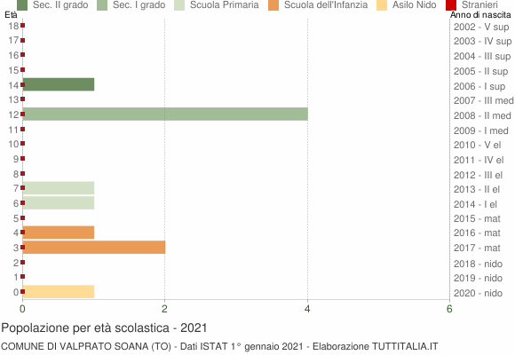 Grafico Popolazione in età scolastica - Valprato Soana 2021