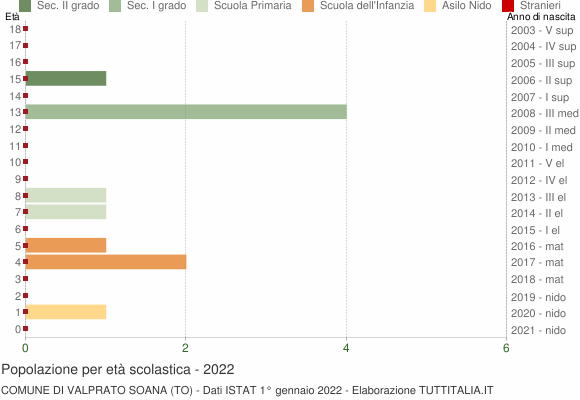 Grafico Popolazione in età scolastica - Valprato Soana 2022