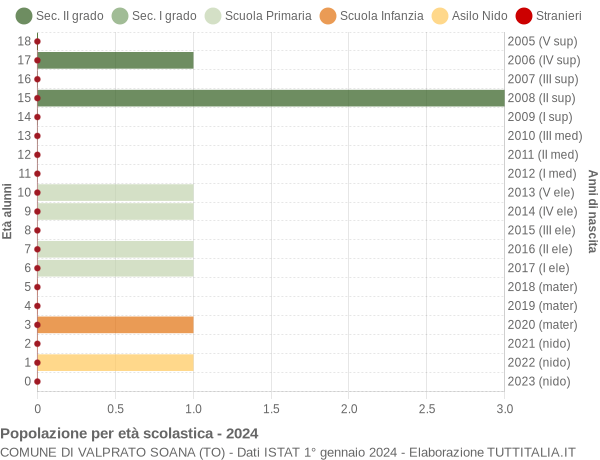 Grafico Popolazione in età scolastica - Valprato Soana 2024