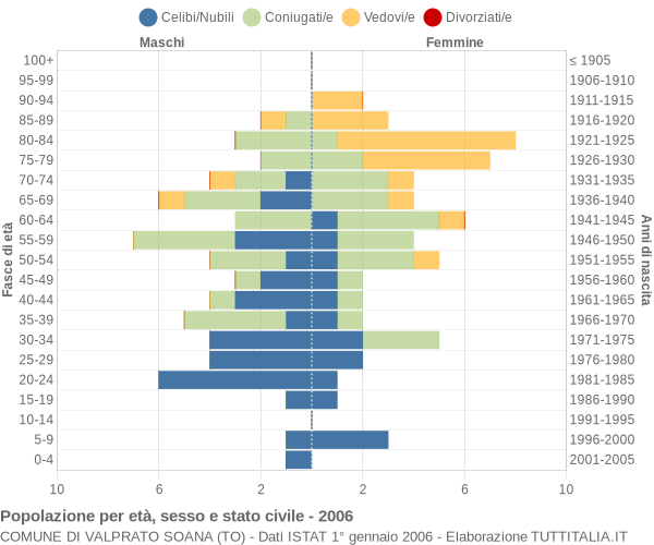 Grafico Popolazione per età, sesso e stato civile Comune di Valprato Soana (TO)