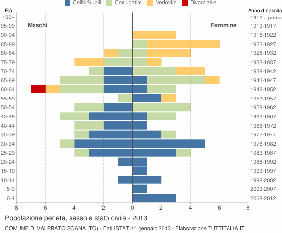 Grafico Popolazione per età, sesso e stato civile Comune di Valprato Soana (TO)