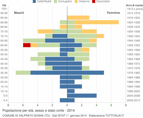Grafico Popolazione per età, sesso e stato civile Comune di Valprato Soana (TO)