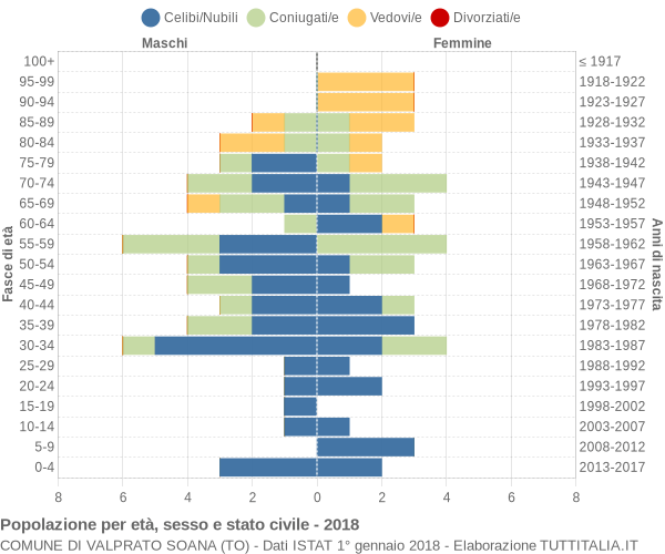 Grafico Popolazione per età, sesso e stato civile Comune di Valprato Soana (TO)