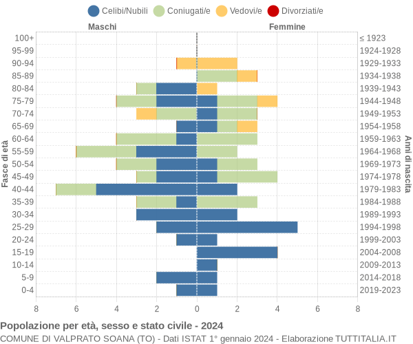 Grafico Popolazione per età, sesso e stato civile Comune di Valprato Soana (TO)