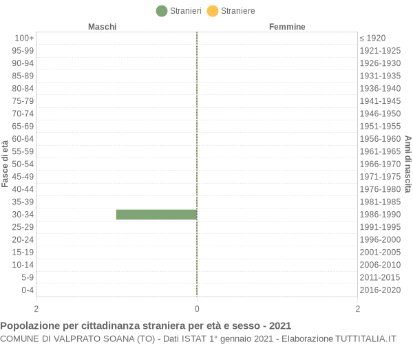 Grafico cittadini stranieri - Valprato Soana 2021