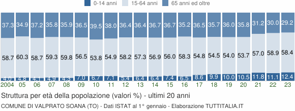 Grafico struttura della popolazione Comune di Valprato Soana (TO)