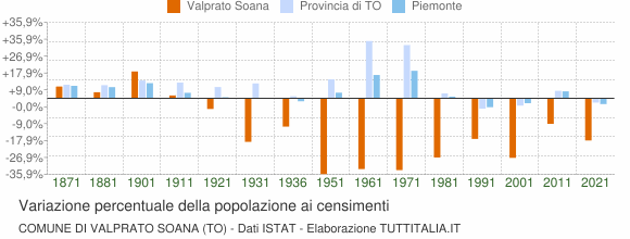 Grafico variazione percentuale della popolazione Comune di Valprato Soana (TO)