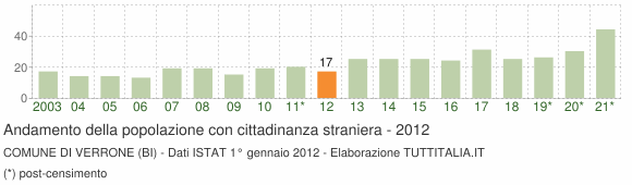 Grafico andamento popolazione stranieri Comune di Verrone (BI)
