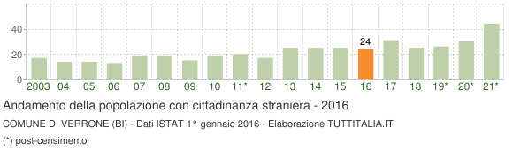 Grafico andamento popolazione stranieri Comune di Verrone (BI)
