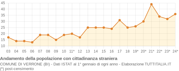 Andamento popolazione stranieri Comune di Verrone (BI)