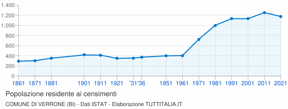 Grafico andamento storico popolazione Comune di Verrone (BI)
