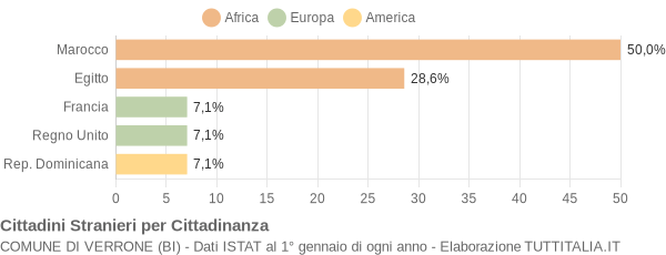 Grafico cittadinanza stranieri - Verrone 2004