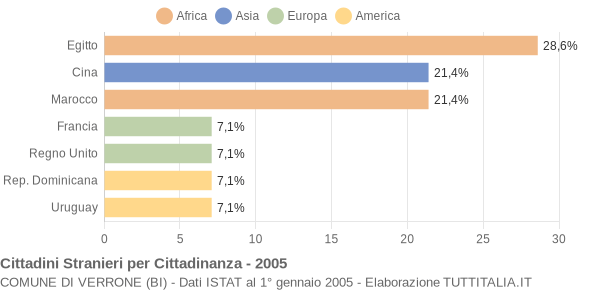 Grafico cittadinanza stranieri - Verrone 2005