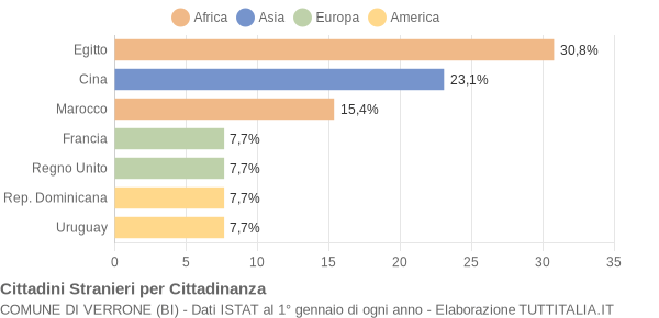 Grafico cittadinanza stranieri - Verrone 2006