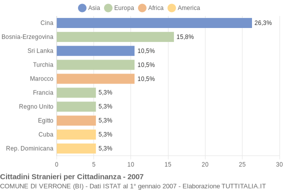 Grafico cittadinanza stranieri - Verrone 2007