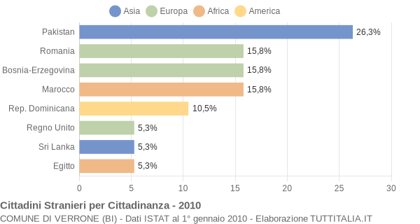 Grafico cittadinanza stranieri - Verrone 2010