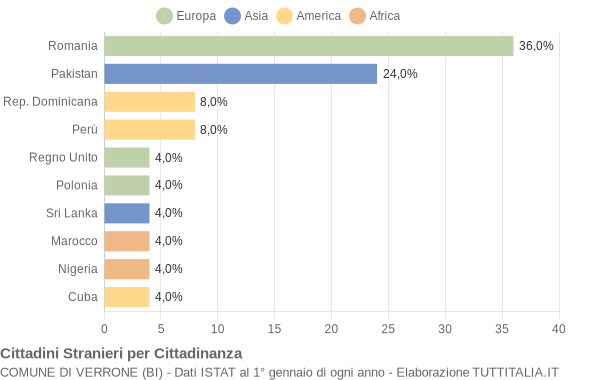 Grafico cittadinanza stranieri - Verrone 2014