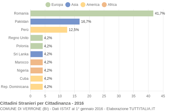 Grafico cittadinanza stranieri - Verrone 2016