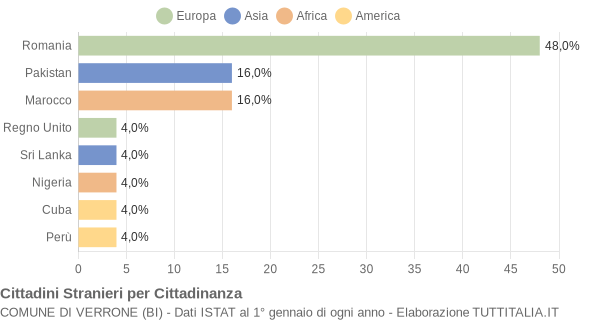 Grafico cittadinanza stranieri - Verrone 2018