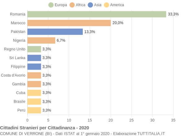 Grafico cittadinanza stranieri - Verrone 2020