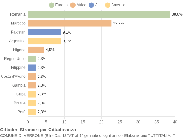 Grafico cittadinanza stranieri - Verrone 2021