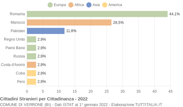 Grafico cittadinanza stranieri - Verrone 2022