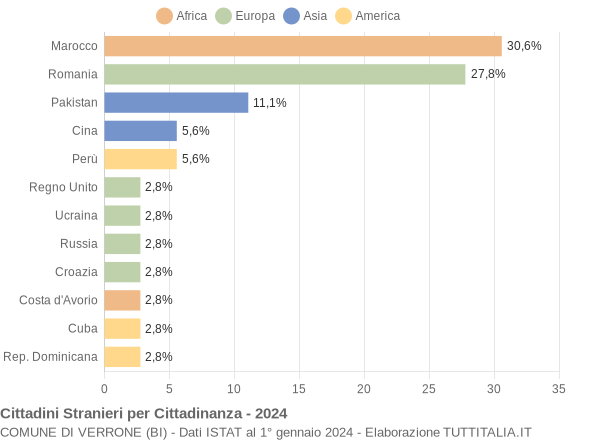 Grafico cittadinanza stranieri - Verrone 2024