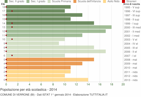 Grafico Popolazione in età scolastica - Verrone 2014