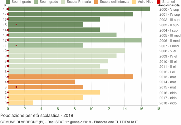 Grafico Popolazione in età scolastica - Verrone 2019