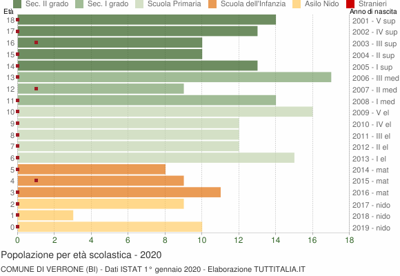 Grafico Popolazione in età scolastica - Verrone 2020