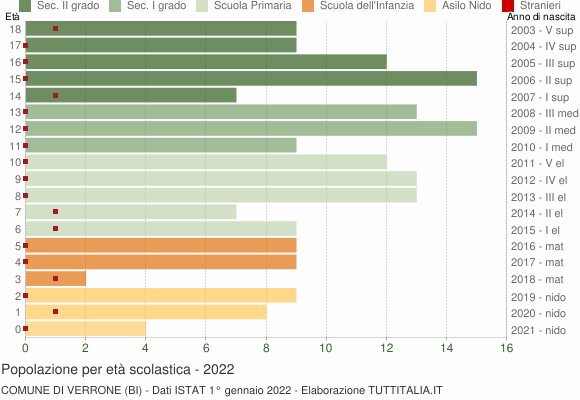 Grafico Popolazione in età scolastica - Verrone 2022