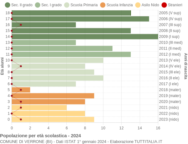 Grafico Popolazione in età scolastica - Verrone 2024